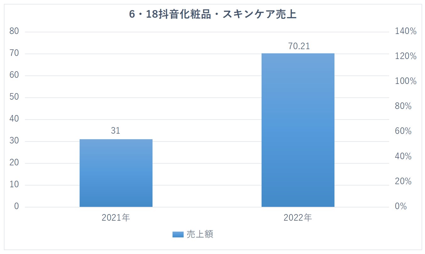 2022年618セールイベント抖音化粧品とスキンケア売上