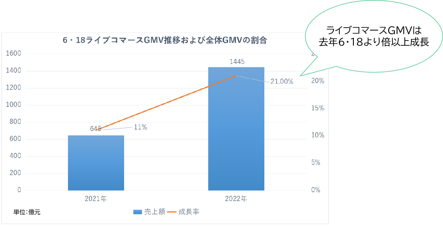 2022年618セールイベント期間中ライブコマースGMV推移