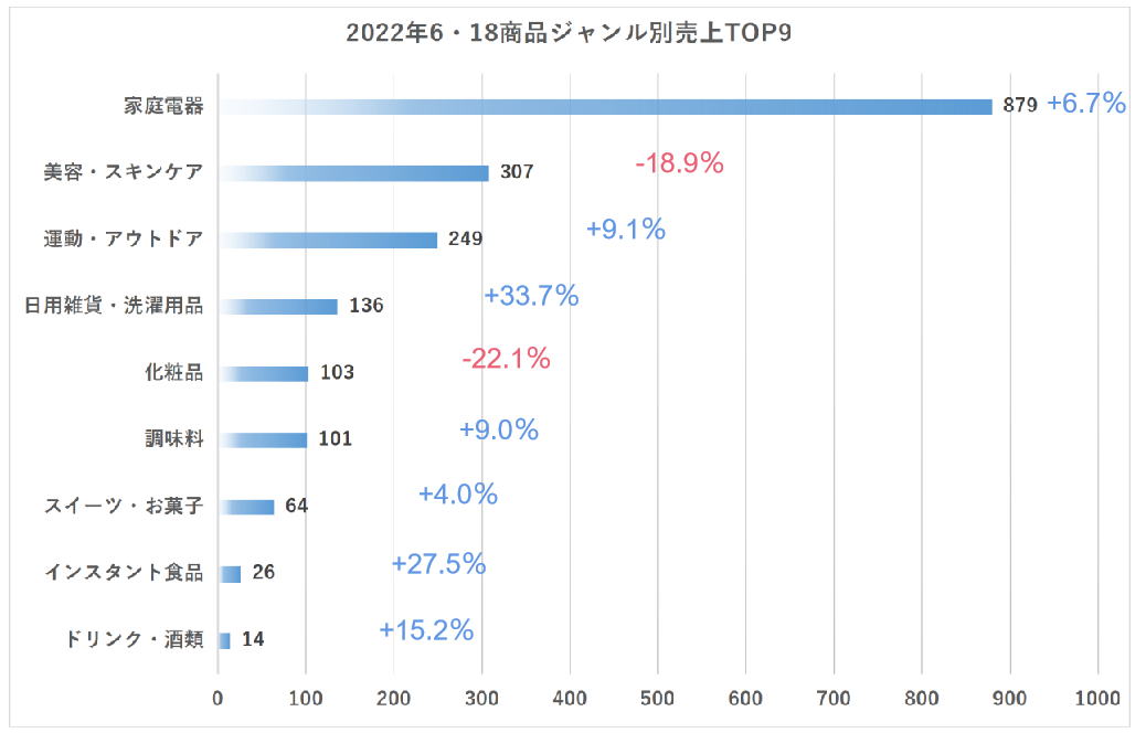 2022年618セールイベント全モールサイト商品ジャンル別売上トップ9