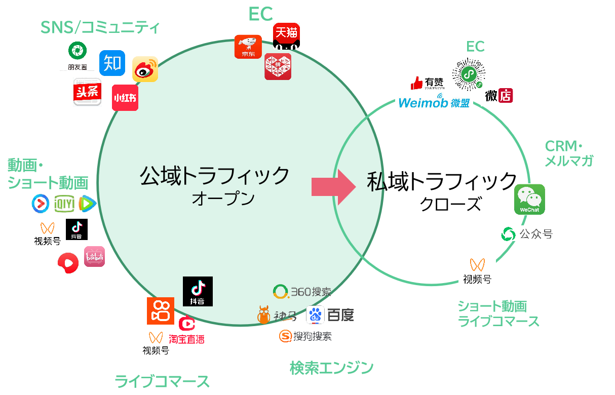 私域ライブコマースの相関図