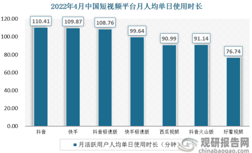 中国ショート動画アプリ別使用時間