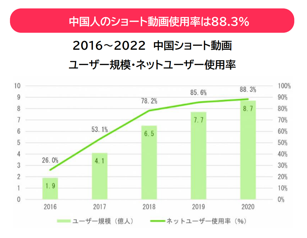 中国ショート動画使用率