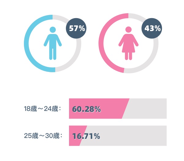 2023年Q1ビリビリユーザー男女率と年齢