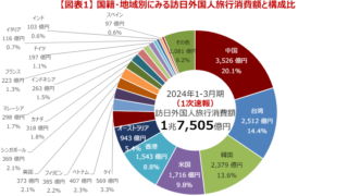 観光客消費図表