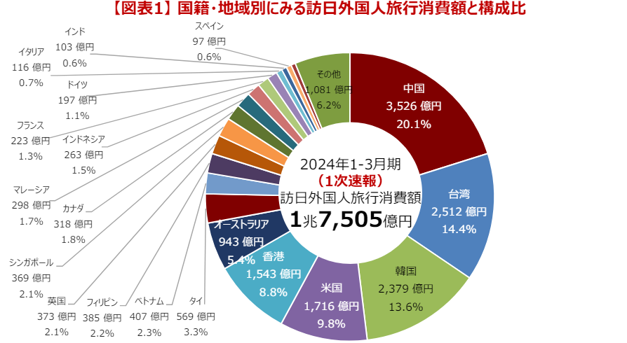 観光客消費図表