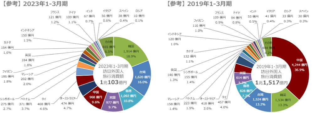 観光客消費図表