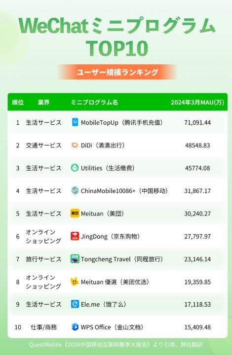 WeChatミニプログラムランキング