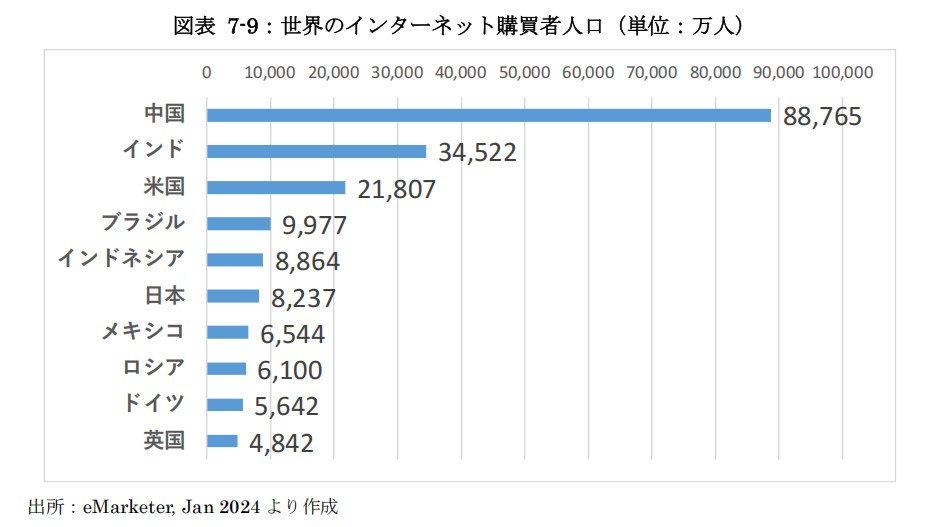 世界のインターネット購買者人口
