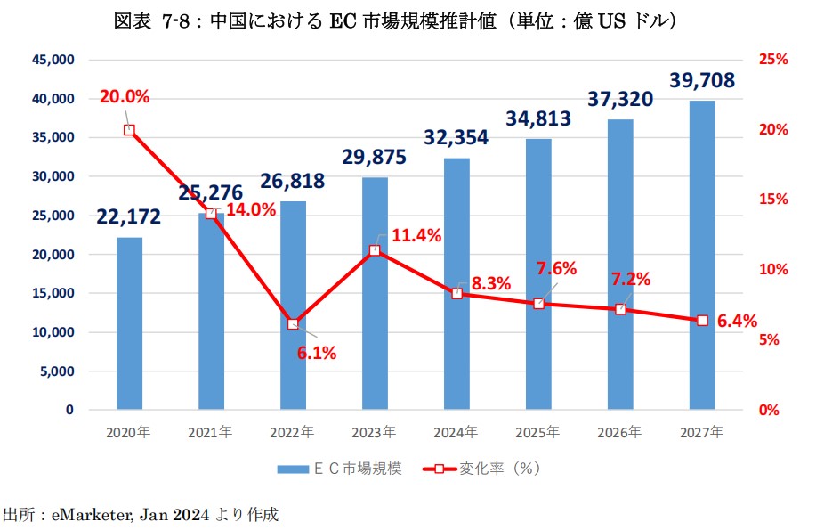 中国におけるEC市場規模
