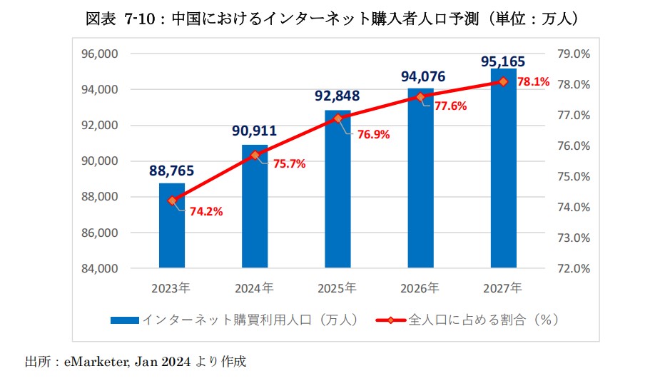 中国のインターネット購買者人口