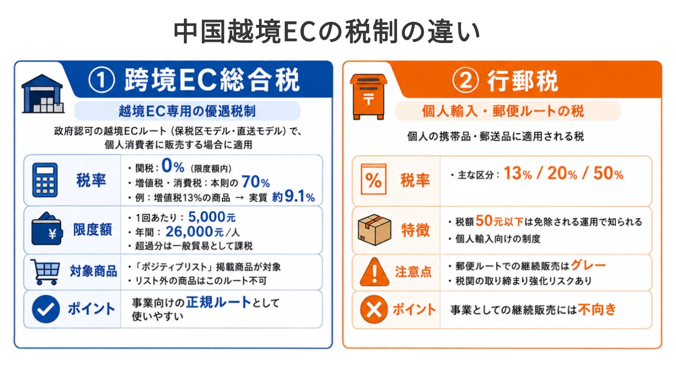 中国越境ECの税制の違い