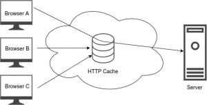 HTTP Cache 有り