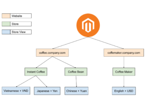 Magento 2のウェブサイト、ストア、ストアビューの概要