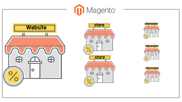 Magento 2のウェブサイト、ストア、ストアビューの概念について学ぼう！