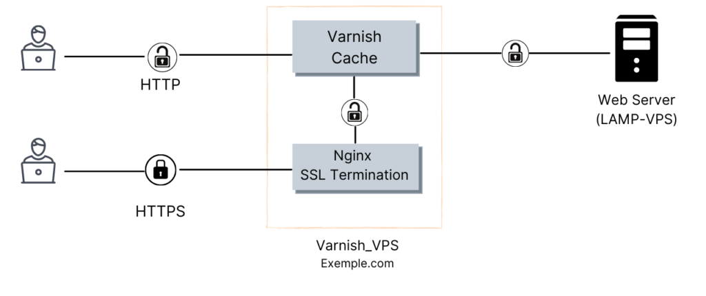 Varnishキャッシュシステムの構造