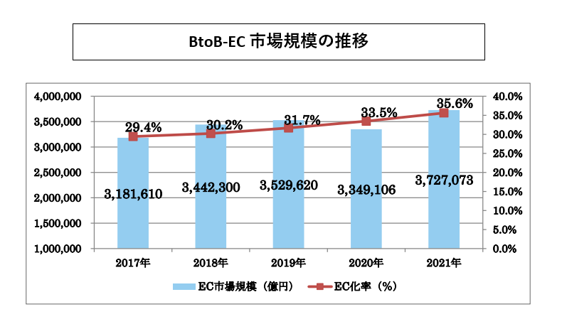 BtoB-EC 市場規模の推移