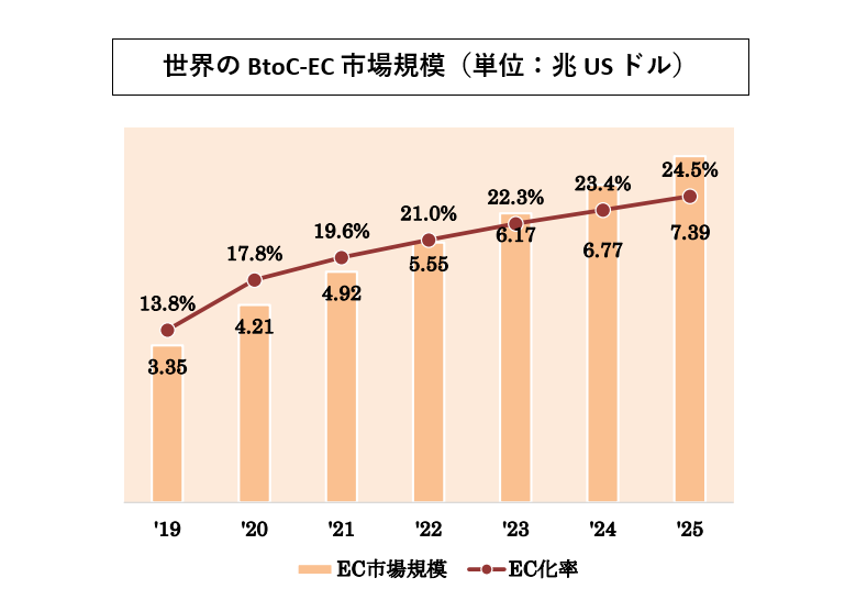 世界の BtoC-EC 市場規模