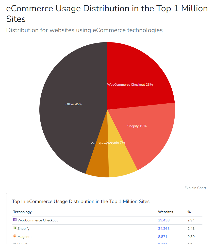 上位100万サイトのeコマース利用分布グラフ