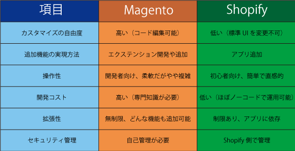 ShopifyとMagentoの比較