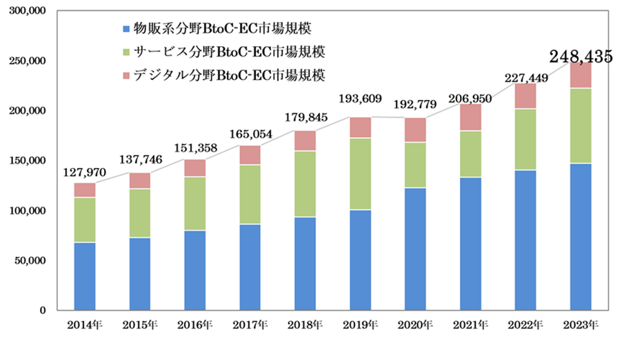 BtoC-EC市場規模の経年推移(単位:億円)