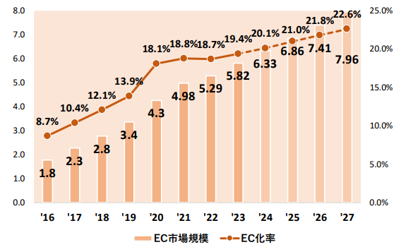 図:世界のBtoC-EC市場規模(単位:兆USドル)