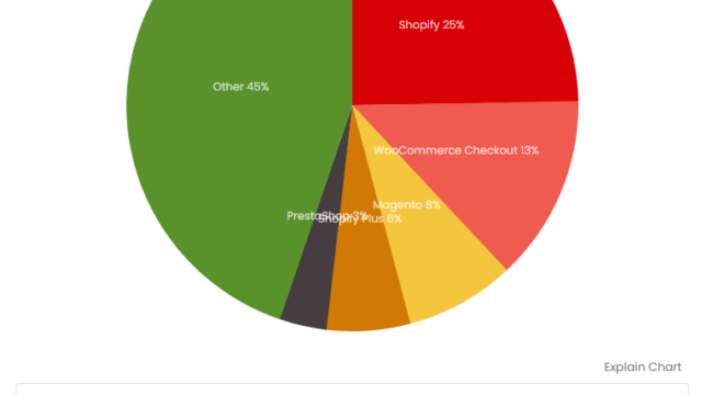 eCommerce Usage Distribution in the Top 1 Million Sites