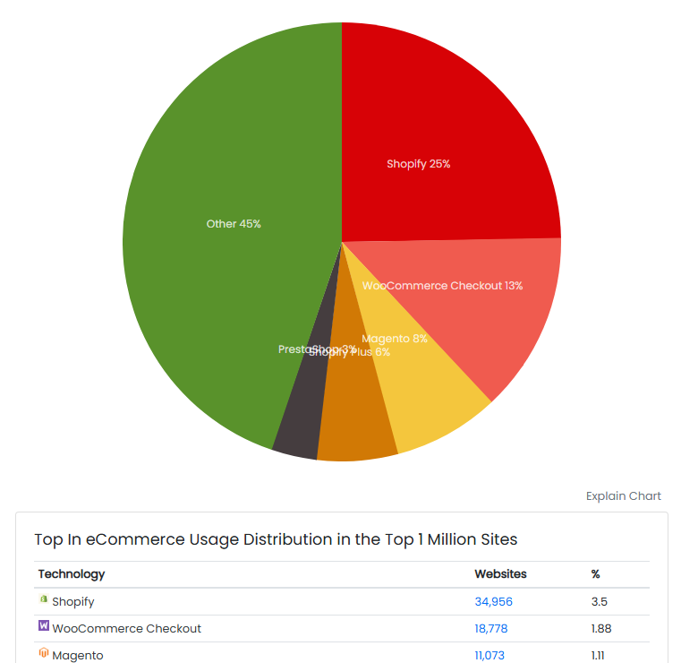 eCommerce Usage Distribution in the Top 1 Million Sites