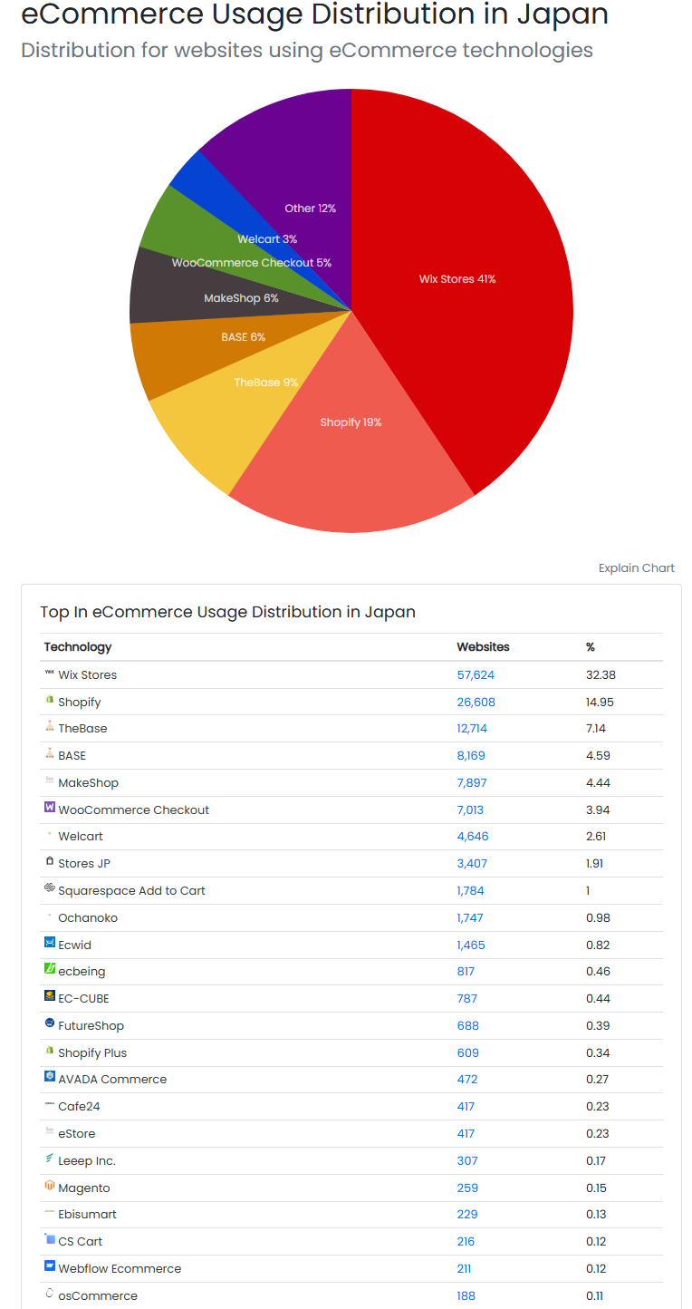 eCommerce Usage Distribution in Japan