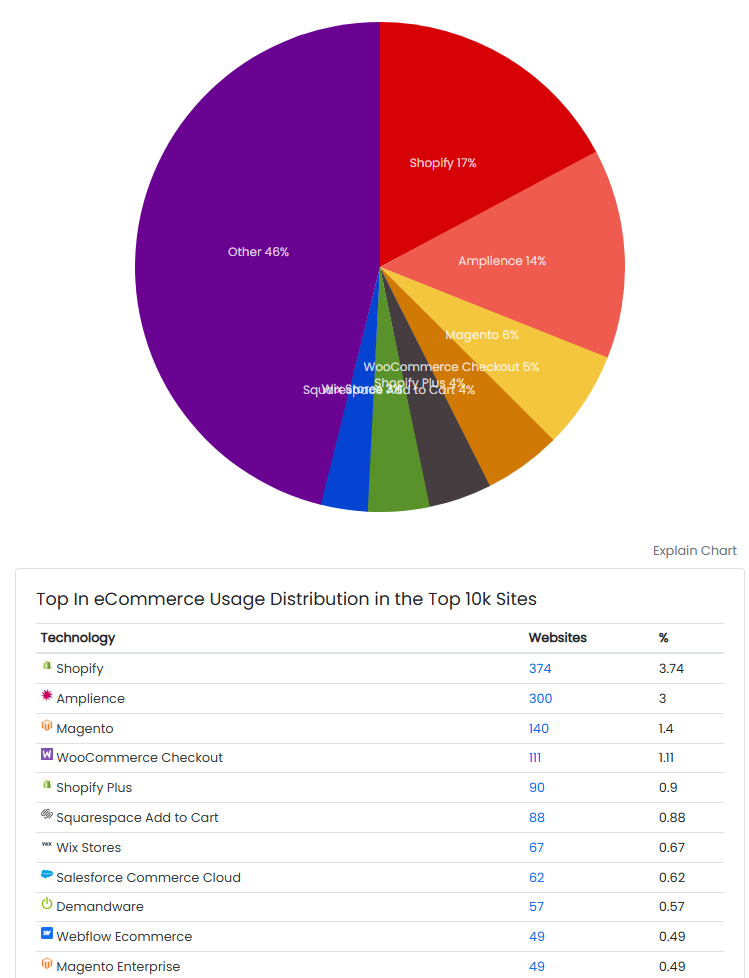 eCommerce Usage Distribution in the Top 10k Sites