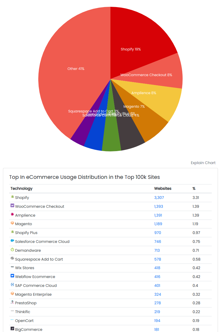 eCommerce Usage Distribution in the Top 100k Sites