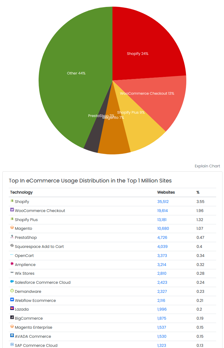 eCommerce Usage Distribution in the Top 1 Million Sites