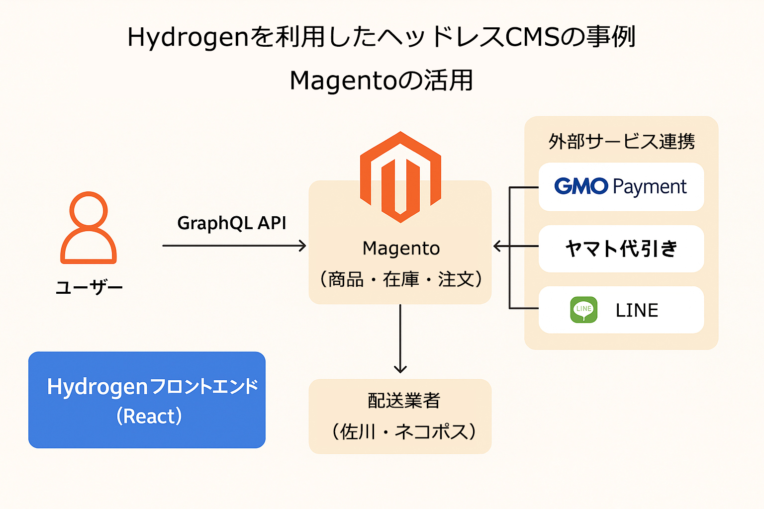 Hydrogenを利用したヘッドレスCMSの事例