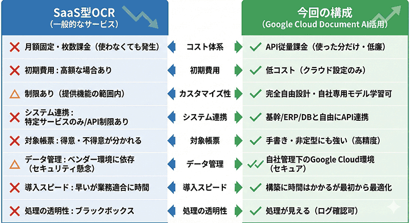Google Cloud Document AI