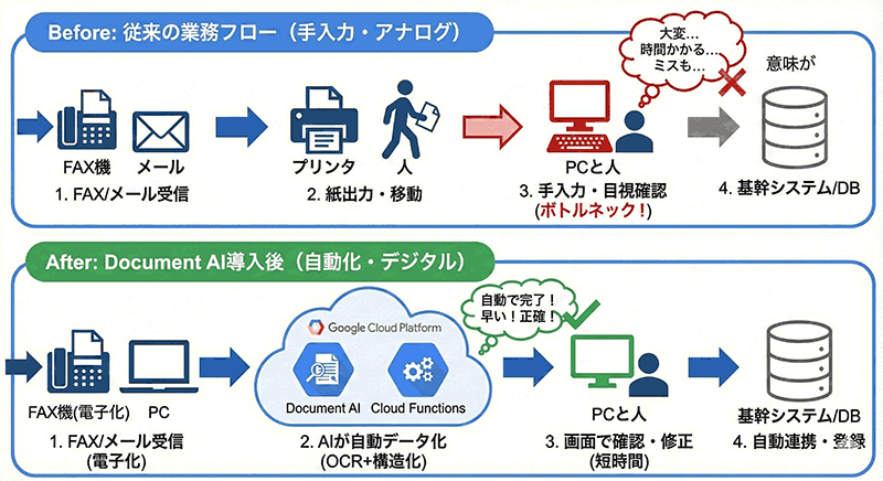 受発注業務のDX化