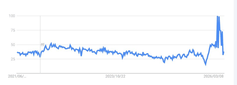 Google Trendsによる過去5年間のMagentoの検索人気度の推移グラフ