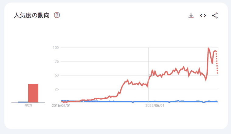 Google Trendsによる日本国内でのMagentoとShopifyの検索人気度比較グラフ