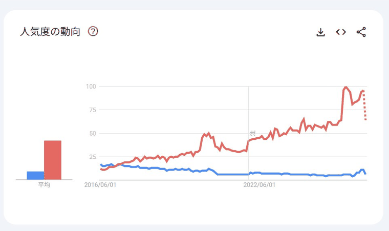 Google TrendsによるMagentoとShopifyの全世界での検索人気度比較グラフ
