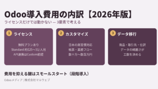 Odoo導入費用の3要素（ライセンス費・カスタマイズ費・データ移行費）を示す図