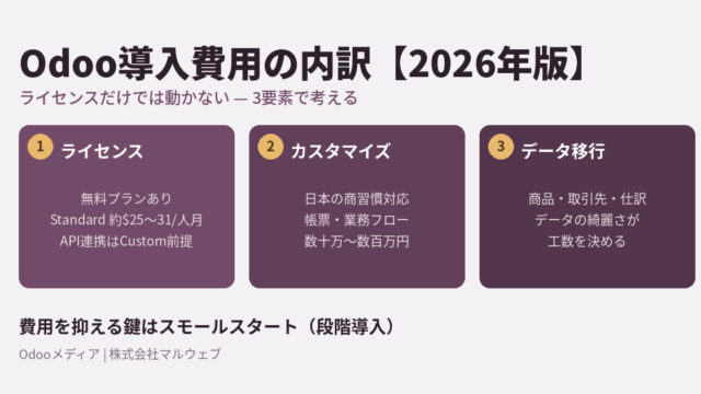 Odoo導入費用の3要素（ライセンス費・カスタマイズ費・データ移行費）を示す図