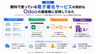 無料プランの電子契約3ツールからOdooへ契約を集約した実録記事のメイン画像
