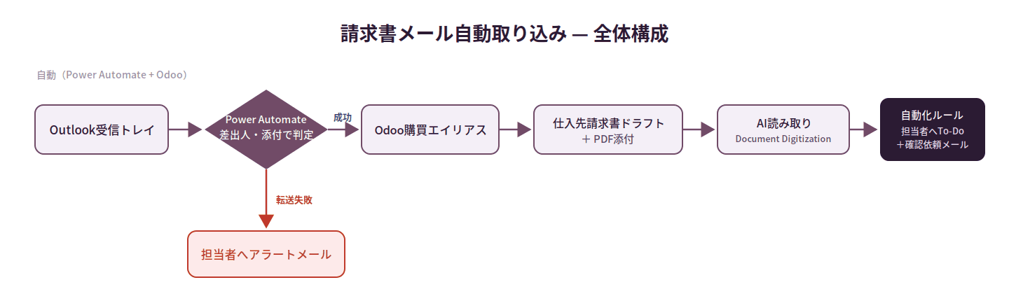 請求書メール自動取り込みの全体構成図