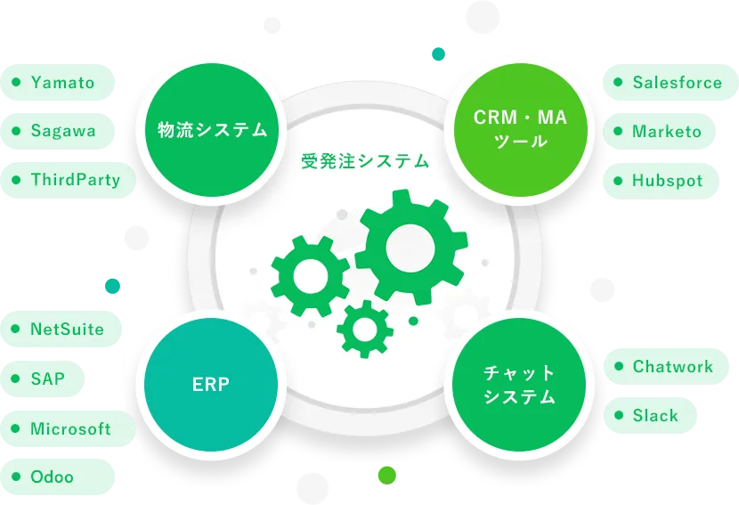 基幹システム連携イメージ