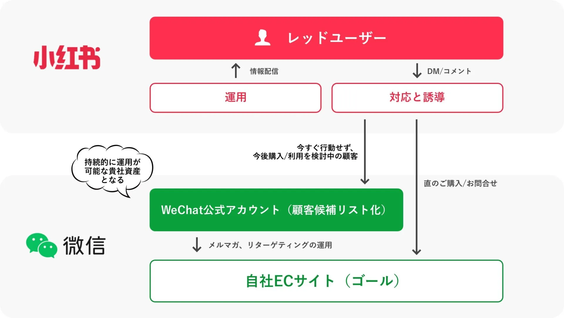 中国の消費者を貴社資産となるよう、実現できる中国SNS運用手法