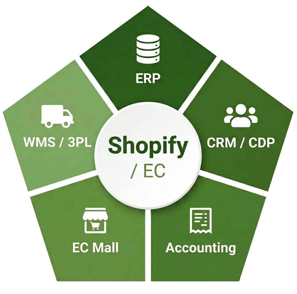 Shopify / ECを中心とした連携先システム：ERP・CRM/CDP・WMS/3PL・会計システム・ECモール