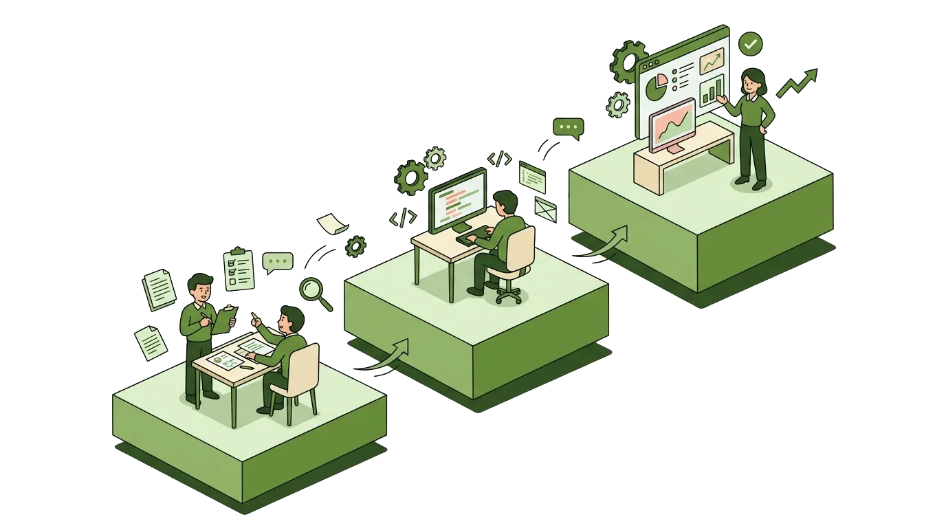 要件定義・設計開発・運用保守の3フェーズを段階的に進める流れ