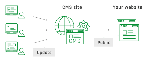 Worried about that, why not solve with CMS?