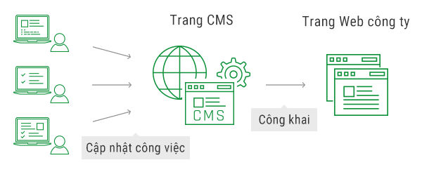 Tại sao chúng ta không giải quyết những điều lo lắng đó bằng CMS?