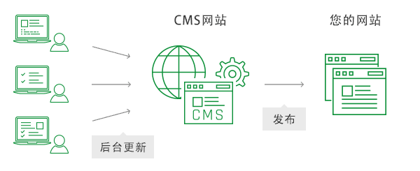 尝试用CMS(内容管理平台)解决看看?