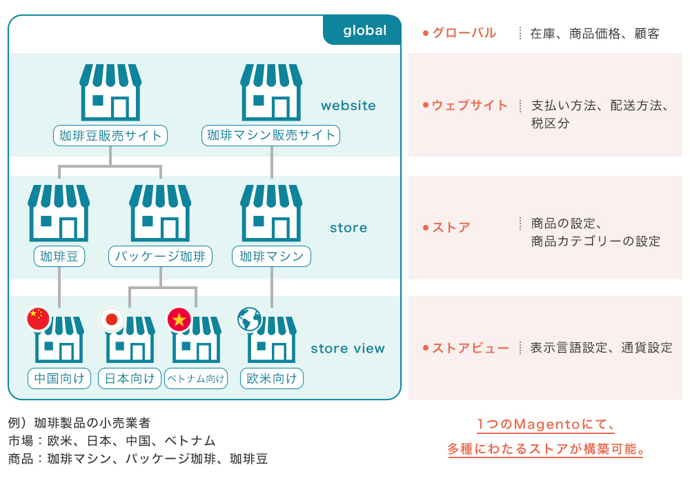 Magentoのストア構成