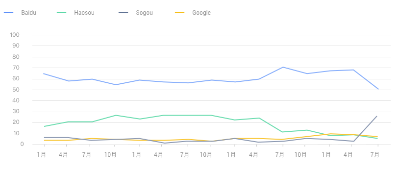 中国のデスクトップ検索エンジン市場シェア推移
